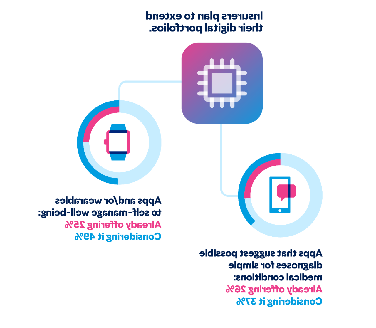 Infographic showing how insurers plan to extend their digital portfolios